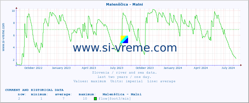  :: Malenščica - Malni :: temperature | flow | height :: last two years / one day.