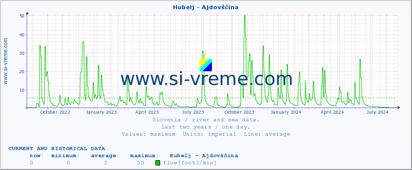  :: Hubelj - Ajdovščina :: temperature | flow | height :: last two years / one day.