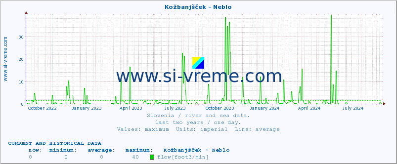  :: Kožbanjšček - Neblo :: temperature | flow | height :: last two years / one day.