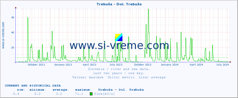  :: Trebuša - Dol. Trebuša :: temperature | flow | height :: last two years / one day.