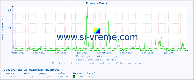 POVPREČJE :: Drava - Zavrč :: temperatura | pretok | višina :: zadnji dve leti / en dan.