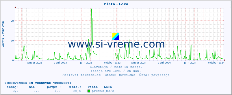 POVPREČJE :: Pšata - Loka :: temperatura | pretok | višina :: zadnji dve leti / en dan.