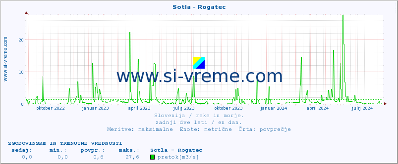 POVPREČJE :: Sotla - Rogatec :: temperatura | pretok | višina :: zadnji dve leti / en dan.