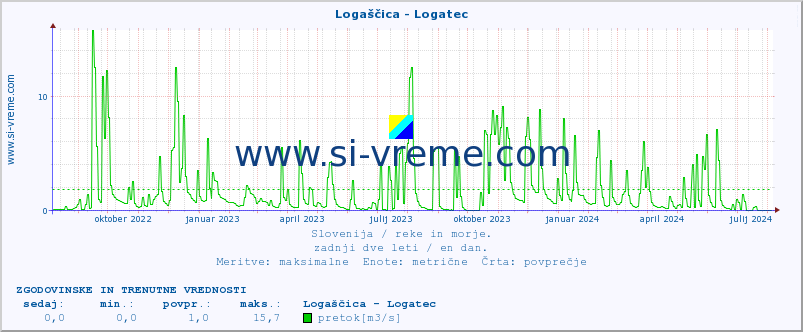 POVPREČJE :: Logaščica - Logatec :: temperatura | pretok | višina :: zadnji dve leti / en dan.