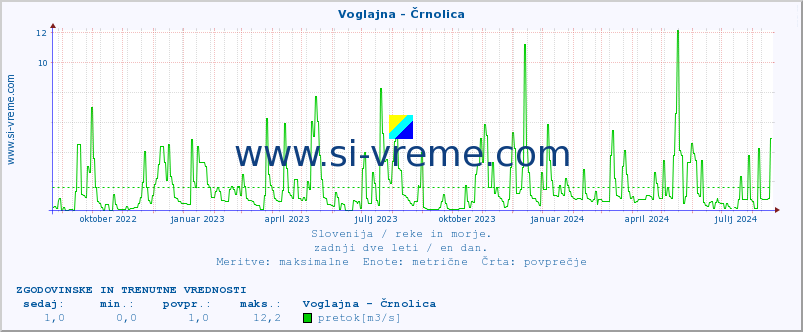 POVPREČJE :: Voglajna - Črnolica :: temperatura | pretok | višina :: zadnji dve leti / en dan.