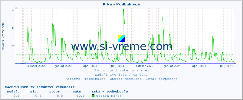 POVPREČJE :: Krka - Podbukovje :: temperatura | pretok | višina :: zadnji dve leti / en dan.