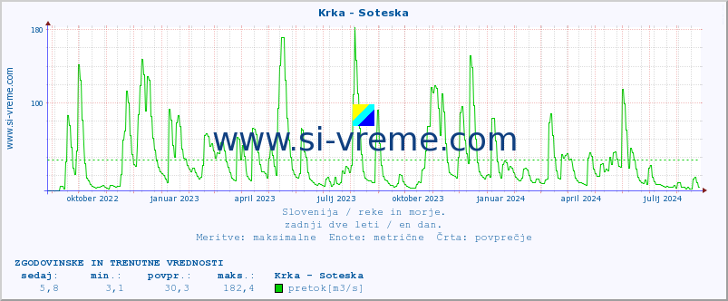 POVPREČJE :: Krka - Soteska :: temperatura | pretok | višina :: zadnji dve leti / en dan.