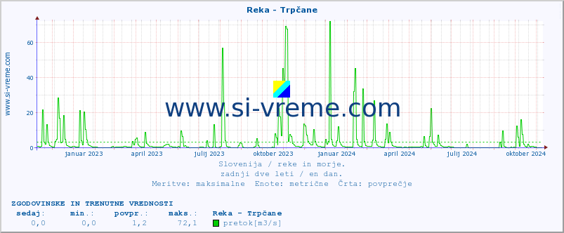 POVPREČJE :: Reka - Trpčane :: temperatura | pretok | višina :: zadnji dve leti / en dan.