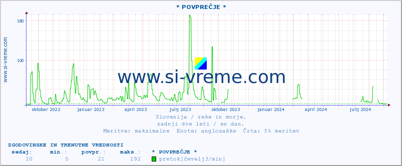 POVPREČJE :: * POVPREČJE * :: temperatura | pretok | višina :: zadnji dve leti / en dan.