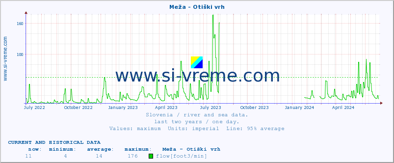  :: Meža - Otiški vrh :: temperature | flow | height :: last two years / one day.