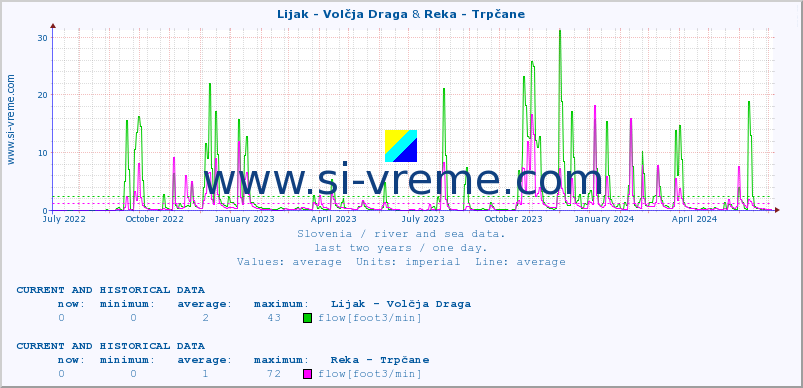  :: Lijak - Volčja Draga & Reka - Trpčane :: temperature | flow | height :: last two years / one day.