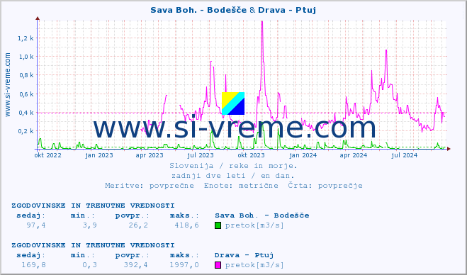 POVPREČJE :: Sava Boh. - Bodešče & Drava - Ptuj :: temperatura | pretok | višina :: zadnji dve leti / en dan.