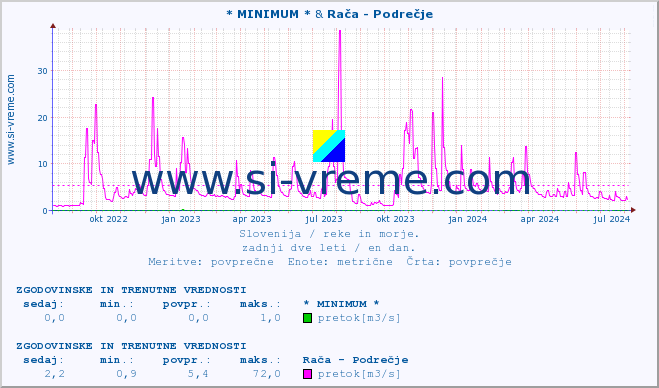 POVPREČJE :: * MINIMUM * & Rača - Podrečje :: temperatura | pretok | višina :: zadnji dve leti / en dan.