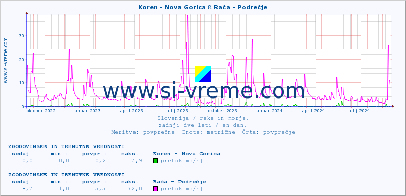 POVPREČJE :: Koren - Nova Gorica & Rača - Podrečje :: temperatura | pretok | višina :: zadnji dve leti / en dan.