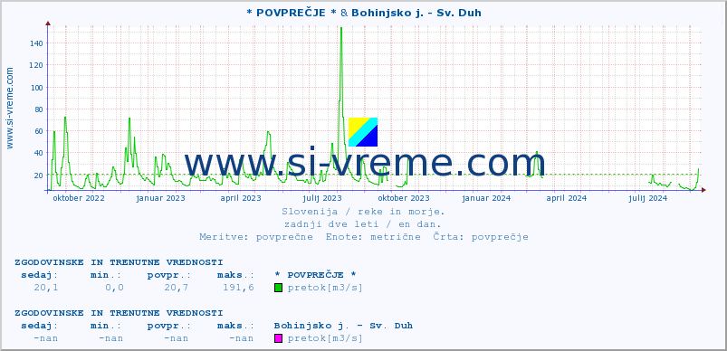 POVPREČJE :: * POVPREČJE * & Bohinjsko j. - Sv. Duh :: temperatura | pretok | višina :: zadnji dve leti / en dan.