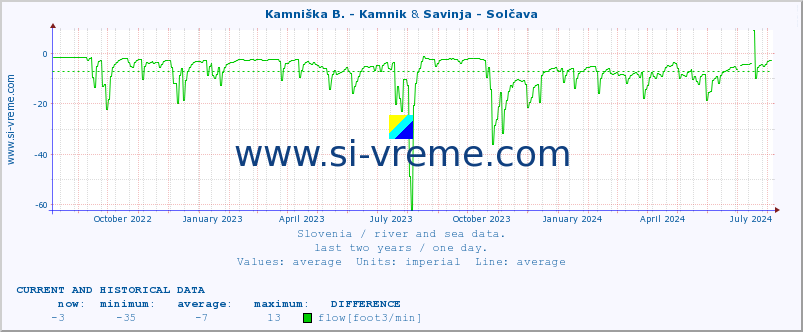  :: Kamniška B. - Kamnik & Savinja - Solčava :: temperature | flow | height :: last two years / one day.