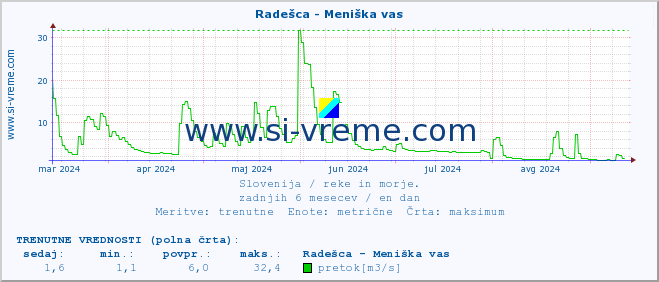 POVPREČJE :: Radešca - Meniška vas :: temperatura | pretok | višina :: zadnje leto / en dan.