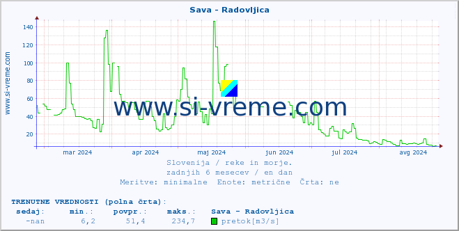 POVPREČJE :: Sava - Radovljica :: temperatura | pretok | višina :: zadnje leto / en dan.