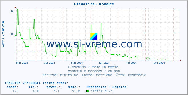 POVPREČJE :: Gradaščica - Bokalce :: temperatura | pretok | višina :: zadnje leto / en dan.