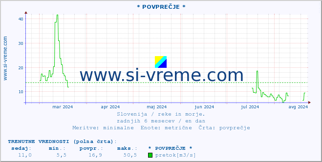 POVPREČJE :: * POVPREČJE * :: temperatura | pretok | višina :: zadnje leto / en dan.