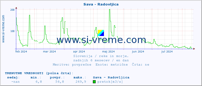 POVPREČJE :: Sava - Radovljica :: temperatura | pretok | višina :: zadnje leto / en dan.