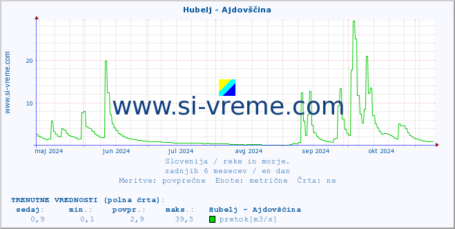 POVPREČJE :: Hubelj - Ajdovščina :: temperatura | pretok | višina :: zadnje leto / en dan.