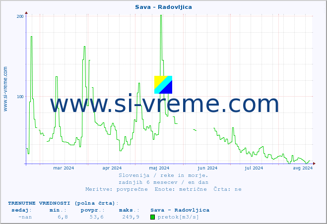 POVPREČJE :: Sava - Radovljica :: temperatura | pretok | višina :: zadnje leto / en dan.