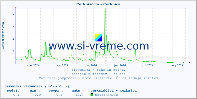 POVPREČJE :: Cerkniščica - Cerknica :: temperatura | pretok | višina :: zadnje leto / en dan.