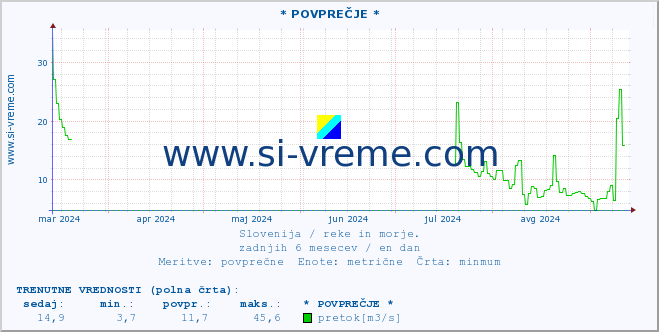 POVPREČJE :: * POVPREČJE * :: temperatura | pretok | višina :: zadnje leto / en dan.