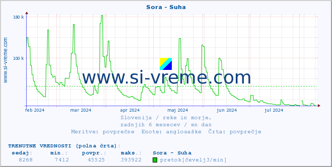 POVPREČJE :: Sora - Suha :: temperatura | pretok | višina :: zadnje leto / en dan.