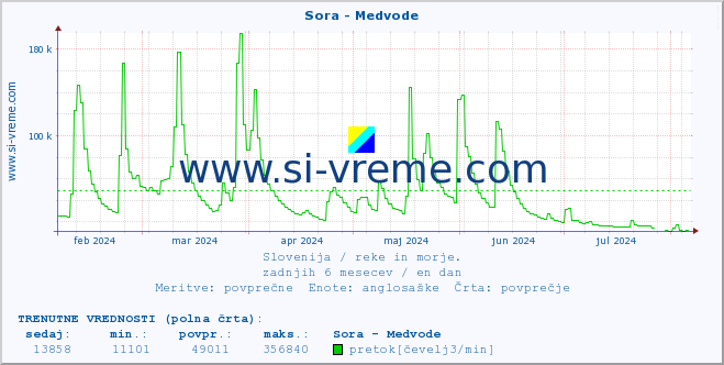 POVPREČJE :: Sora - Medvode :: temperatura | pretok | višina :: zadnje leto / en dan.