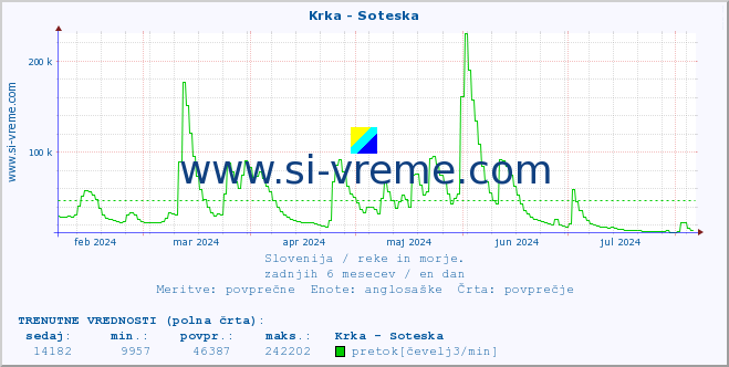 POVPREČJE :: Krka - Soteska :: temperatura | pretok | višina :: zadnje leto / en dan.