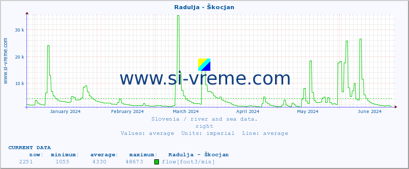  :: Radulja - Škocjan :: temperature | flow | height :: last year / one day.