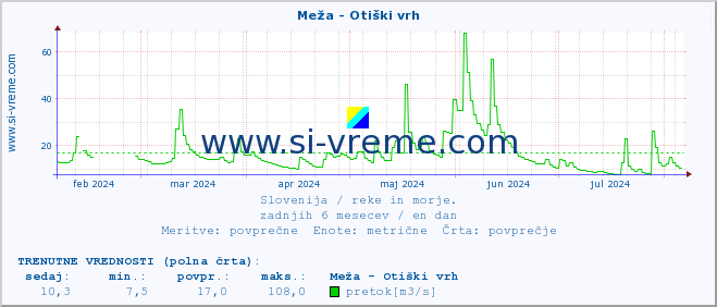 POVPREČJE :: Meža - Otiški vrh :: temperatura | pretok | višina :: zadnje leto / en dan.