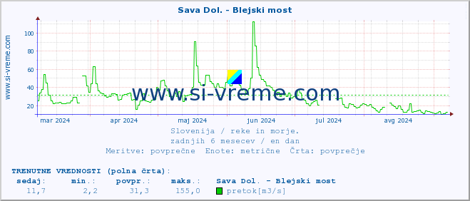 POVPREČJE :: Sava Dol. - Blejski most :: temperatura | pretok | višina :: zadnje leto / en dan.