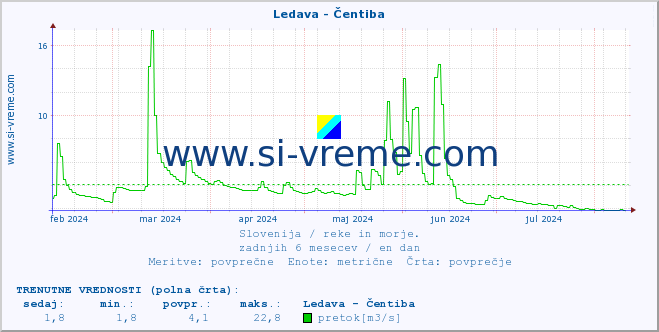 POVPREČJE :: Ledava - Čentiba :: temperatura | pretok | višina :: zadnje leto / en dan.