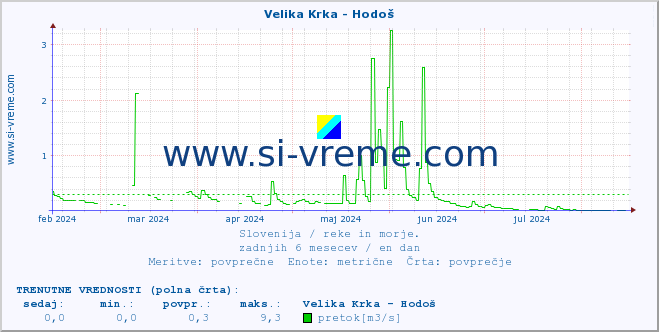 POVPREČJE :: Velika Krka - Hodoš :: temperatura | pretok | višina :: zadnje leto / en dan.