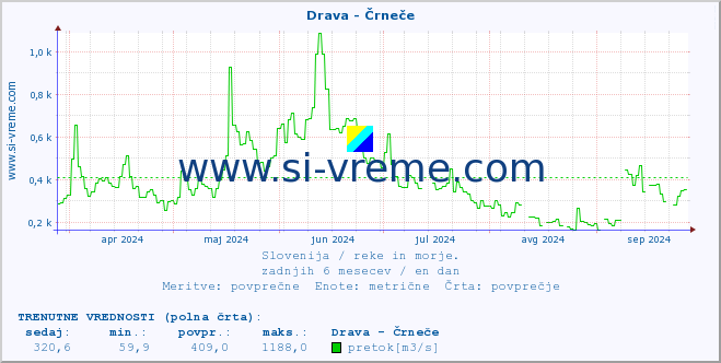 POVPREČJE :: Drava - Črneče :: temperatura | pretok | višina :: zadnje leto / en dan.