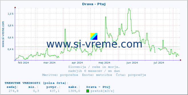 POVPREČJE :: Drava - Ptuj :: temperatura | pretok | višina :: zadnje leto / en dan.