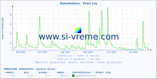 POVPREČJE :: Suhodolnica - Stari trg :: temperatura | pretok | višina :: zadnje leto / en dan.