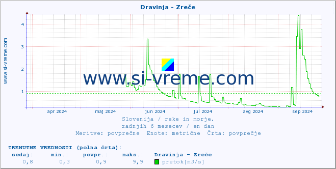 POVPREČJE :: Dravinja - Zreče :: temperatura | pretok | višina :: zadnje leto / en dan.