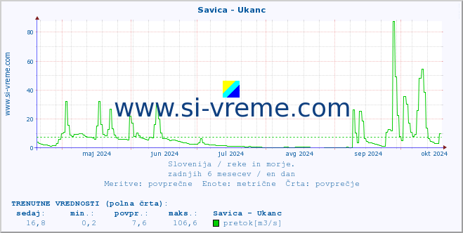 POVPREČJE :: Savica - Ukanc :: temperatura | pretok | višina :: zadnje leto / en dan.