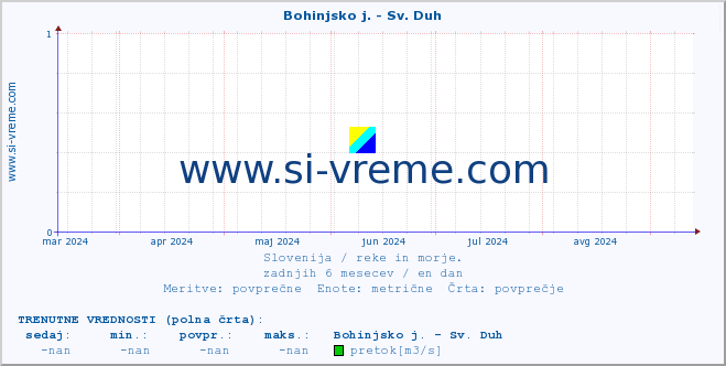 POVPREČJE :: Bohinjsko j. - Sv. Duh :: temperatura | pretok | višina :: zadnje leto / en dan.