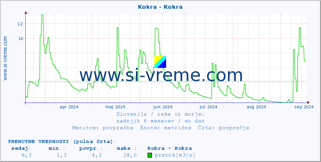 POVPREČJE :: Kokra - Kokra :: temperatura | pretok | višina :: zadnje leto / en dan.