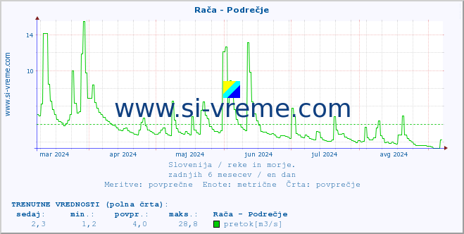 POVPREČJE :: Rača - Podrečje :: temperatura | pretok | višina :: zadnje leto / en dan.