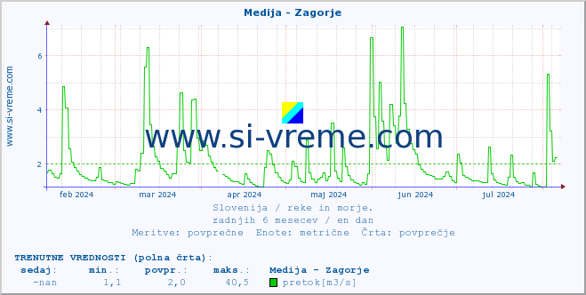 POVPREČJE :: Medija - Zagorje :: temperatura | pretok | višina :: zadnje leto / en dan.