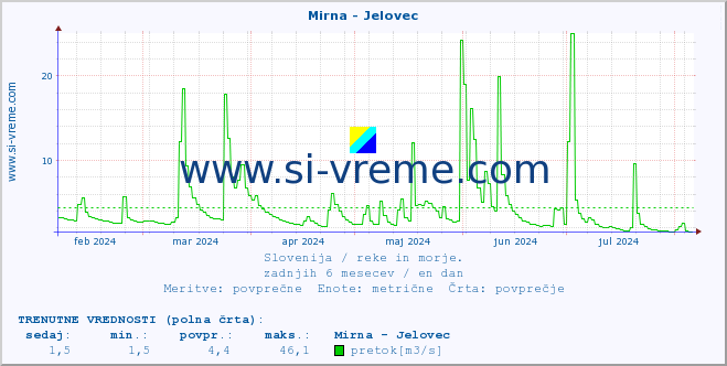 POVPREČJE :: Mirna - Jelovec :: temperatura | pretok | višina :: zadnje leto / en dan.