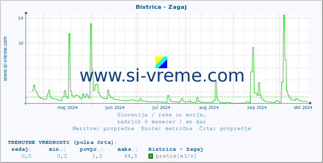 POVPREČJE :: Bistrica - Zagaj :: temperatura | pretok | višina :: zadnje leto / en dan.