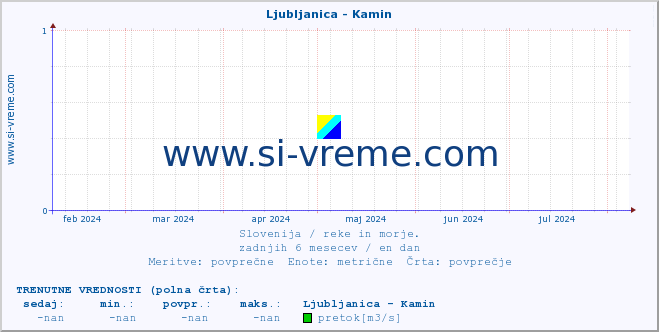 POVPREČJE :: Ljubljanica - Kamin :: temperatura | pretok | višina :: zadnje leto / en dan.