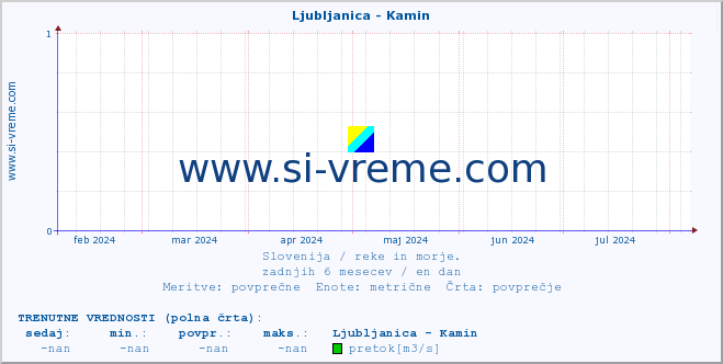 POVPREČJE :: Ljubljanica - Kamin :: temperatura | pretok | višina :: zadnje leto / en dan.